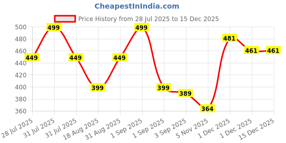 myntra.com MeeMee Floral Fit & Flare Dress meemee Price History Graph from 28 Jul 2025 to 15 Dec 2025