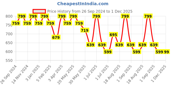 myntra.com MeeMee Floral Print Fit & Flare Dress meemee Price History Graph from 26 Sep 2024 to 30 Nov 2025