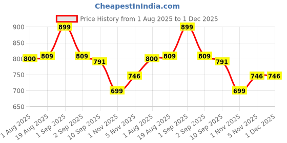 myntra.com MeeMee Floral Print Fit & Flare Dress meemee Price History Graph from 1 Aug 2025 to 30 Nov 2025