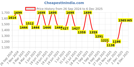 myntra.com MeeMee Floral Print Flared Sleeve Applique Maternity Fit & Flare Midi Dress meemee Price History Graph from 26 Sep 2024 to 5 Dec 2025