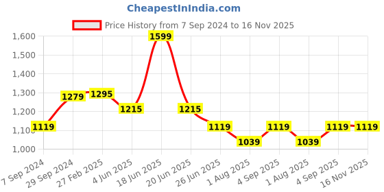 myntra.com MeeMee Floral Print Maternity Fit & Flare Midi Dress meemee Price History Graph from 7 Sep 2024 to 15 Nov 2025