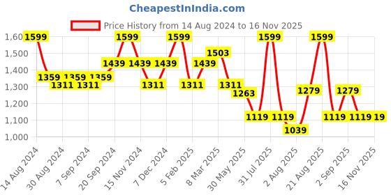 myntra.com MeeMee Floral Print Tie-Up Neck Bell Sleeve Maternity Fit & Flare Midi Dress meemee Price History Graph from 14 Aug 2024 to 15 Nov 2025