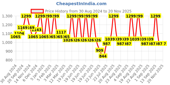 myntra.com MeeMee Floral Printed Maternity Cotton Fit & Flare Midi Dress meemee Price History Graph from 30 Aug 2024 to 18 Nov 2025