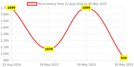 myntra.com MeeMee Floral Printed Maxi Maternity Nightdress meemee Price History Graph from 22 Aug 2024 to 30 May 2025