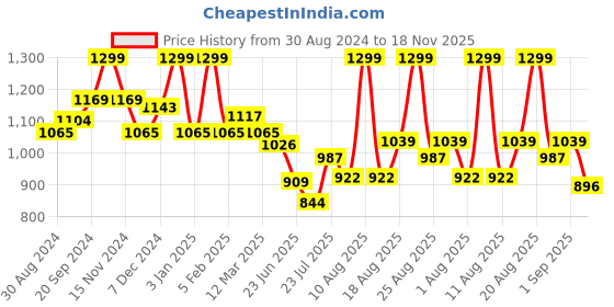 myntra.com MeeMee Floral Printed Peter Pan Collar Maternity Fit & Flare Midi Dress meemee Price History Graph from 30 Aug 2024 to 18 Nov 2025