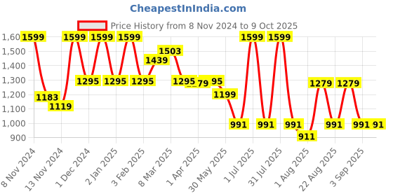 myntra.com MeeMee Flutter Sleeve Applique Fit & Flare Dress meemee Price History Graph from 8 Nov 2024 to 8 Oct 2025