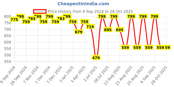 myntra.com MeeMee Flutter Sleeve Fit & Flare Dress meemee Price History Graph from 9 Sep 2024 to 27 Oct 2025
