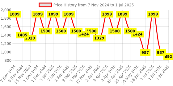 myntra.com MeeMee Flutter Sleeve Layered Net Fit and Flare Dress meemee Price History Graph from 7 Nov 2024 to 1 Jul 2025