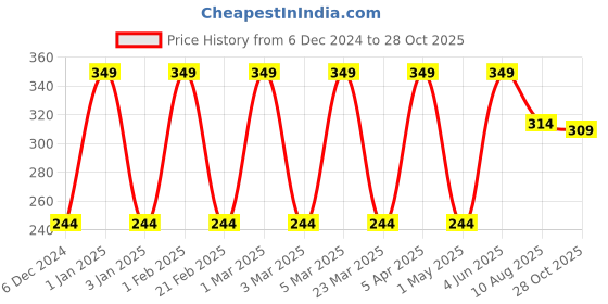 myntra.com MeeMee Fresh Feel Baby Powder With Avocado Oil Extract - 400 g meemee Price History Graph from 6 Dec 2024 to 28 Oct 2025