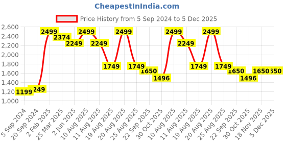 myntra.com MeeMee Geometric Printed Maternity Maxi Nightdress meemee Price History Graph from 5 Sep 2024 to 4 Dec 2025