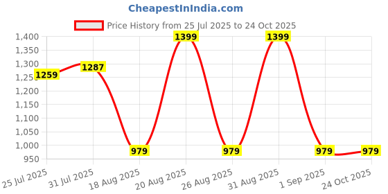 myntra.com MeeMee Girls Blue Lightweight Lightweight Hooded Padded Jacket meemee Price History Graph from 25 Jul 2025 to 24 Oct 2025