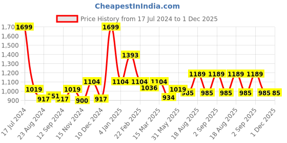 myntra.com MeeMee Girls Checked Fleece Open Front Shrug meemee Price History Graph from 17 Jul 2024 to 30 Nov 2025