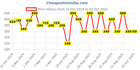myntra.com MeeMee Girls Checked Long Sleeves Ruffles Cotton A-Line Dress meemee Price History Graph from 25 Oct 2024 to 20 Oct 2025