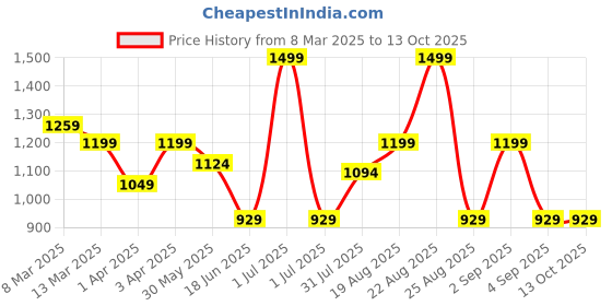 myntra.com MeeMee Girls Colourblocked Net Fit & Flare Dress meemee Price History Graph from 8 Mar 2025 to 12 Oct 2025