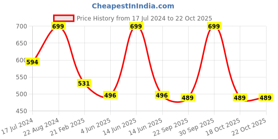 myntra.com MeeMee Girls Conversational Printed Long Sleeves Pure Cotton Top With Pyjamas meemee Price History Graph from 17 Jul 2024 to 22 Oct 2025