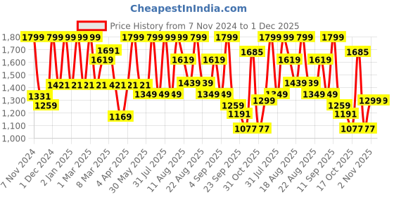 myntra.com MeeMee Girls Cotton Lightweight Open Front Jacket meemee Price History Graph from 7 Nov 2024 to 30 Nov 2025