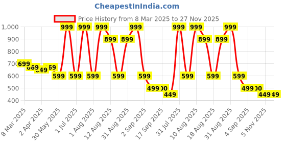 myntra.com MeeMee Girls Cotton Lightweight Open Front Jacket with Patchwork meemee Price History Graph from 8 Mar 2025 to 27 Nov 2025