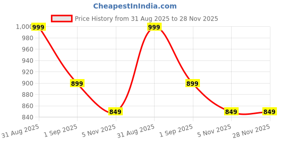 myntra.com MeeMee Girls Graphic Printed Pullover Sweater meemee Price History Graph from 31 Aug 2025 to 27 Nov 2025