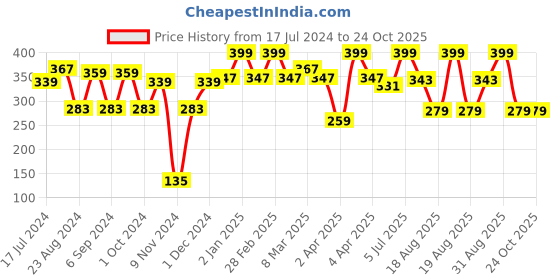 myntra.com MeeMee Girls Graphic Printed Raglan Sleeve Bow & Gathered Regular Top meemee Price History Graph from 17 Jul 2024 to 24 Oct 2025