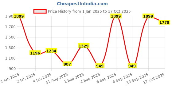myntra.com MeeMee Girls Multicoloured Colourblocked Lightweight Open Front Jacket meemee Price History Graph from 1 Jan 2025 to 17 Oct 2025
