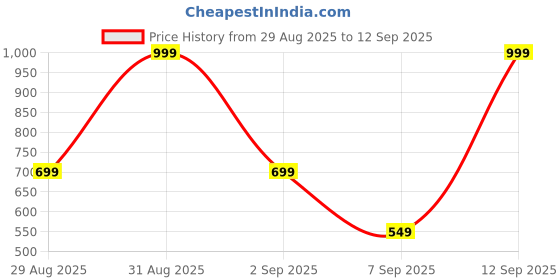 myntra.com MeeMee Girls Multicoloured Pack Of 2 Cotton Track Pants meemee Price History Graph from 29 Aug 2025 to 12 Sep 2025