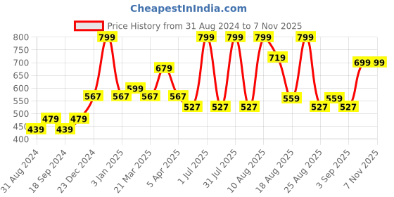 myntra.com MeeMee Girls Peach-Coloured & Red Printed Pure Cotton Night suit meemee Price History Graph from 31 Aug 2024 to 6 Nov 2025