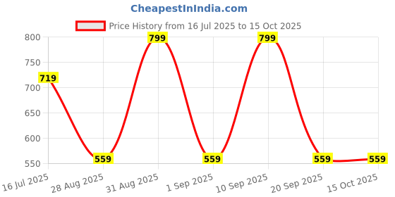 myntra.com MeeMee Girls Peach-Coloured Fleece Lightweight Open Front Jacket meemee Price History Graph from 16 Jul 2025 to 14 Oct 2025