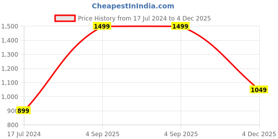 myntra.com MeeMee Girls Pink & Beige Cotton Reversible Front-Open meemee Price History Graph from 17 Jul 2024 to 4 Dec 2025