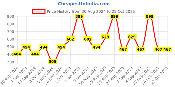 myntra.com MeeMee Girls Pink & Blue Polka Dot Printed Cotton Drop-Waist Dress meemee Price History Graph from 30 Aug 2024 to 21 Oct 2025
