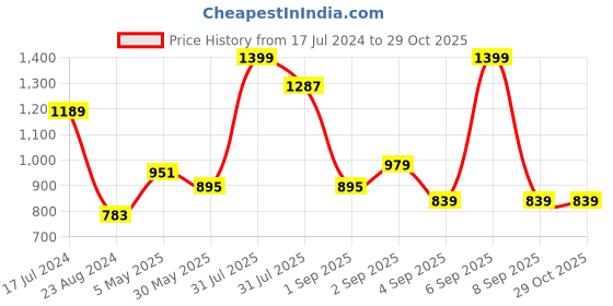 myntra.com MeeMee Girls Pink & Blue Printed Cardigan meemee Price History Graph from 17 Jul 2024 to 29 Oct 2025