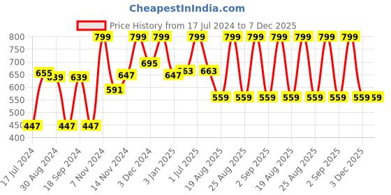 myntra.com MeeMee Girls Pink & White Printed Night Suit meemee Price History Graph from 17 Jul 2024 to 7 Dec 2025