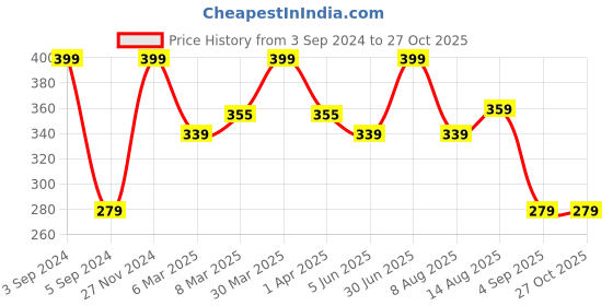 myntra.com MeeMee Girls Pink Printed Clothing Set meemee Price History Graph from 3 Sep 2024 to 27 Oct 2025