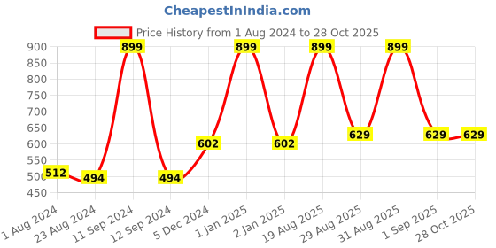 myntra.com MeeMee Girls Pink Sequined Embellished Sweatshirt meemee Price History Graph from 1 Aug 2024 to 28 Oct 2025