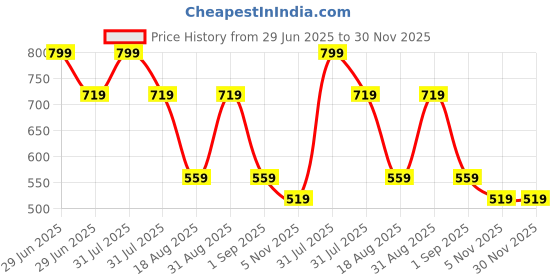 myntra.com MeeMee Girls Printed Pure Cotton Top With Trouser meemee Price History Graph from 29 Jun 2025 to 30 Nov 2025