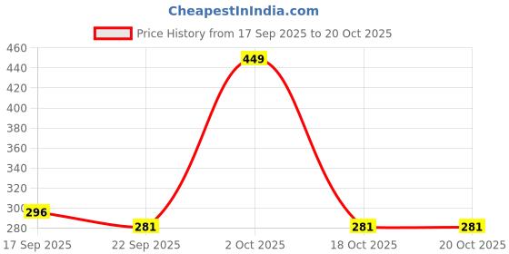 myntra.com MeeMee Girls Red Flower Applique Open Toe Flats with Kweeking Sound meemee Price History Graph from 17 Sep 2025 to 20 Oct 2025