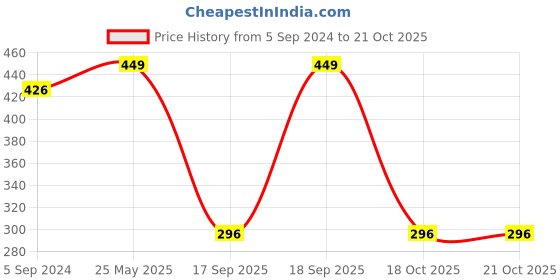 myntra.com MeeMee Girls Red Printed Synthetic Open Toe Flats meemee Price History Graph from 5 Sep 2024 to 20 Oct 2025