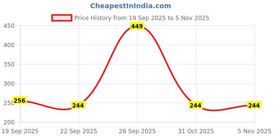 myntra.com MeeMee Girls Red Printed Synthetic Open Toe Flats meemee Price History Graph from 19 Sep 2025 to 2 Nov 2025