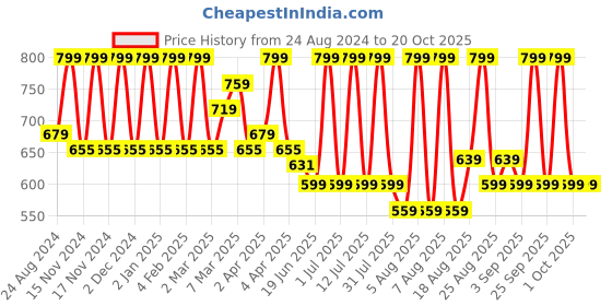 myntra.com MeeMee Girls Self Design Shoulder Straps Fit & Flare Dress meemee Price History Graph from 24 Aug 2024 to 20 Oct 2025