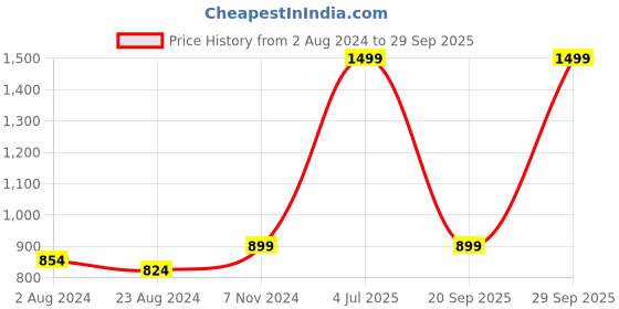 myntra.com MeeMee Girls Spread Collar Tailored Jacket With Faux Fur Trim meemee Price History Graph from 2 Aug 2024 to 29 Sep 2025