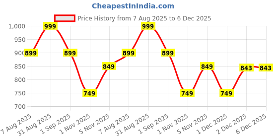myntra.com MeeMee Girls Striped Top with Shorts meemee Price History Graph from 7 Aug 2025 to 6 Dec 2025