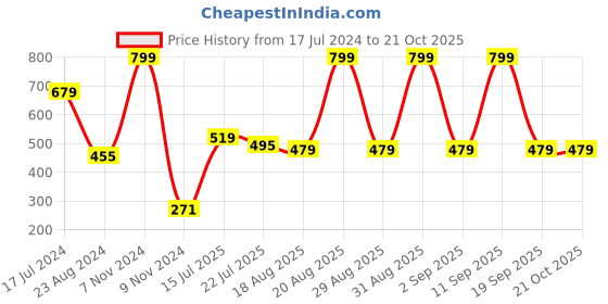 myntra.com MeeMee Girls Sweatshirt meemee Price History Graph from 17 Jul 2024 to 21 Oct 2025