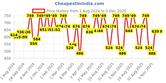 myntra.com MeeMee Girls Tie & Dyed Cotton Pullover meemee Price History Graph from 1 Aug 2024 to 5 Dec 2025