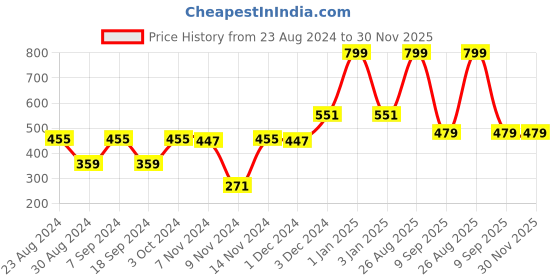 myntra.com MeeMee Girls Typographic Print Cotton Joggers meemee Price History Graph from 23 Aug 2024 to 30 Nov 2025
