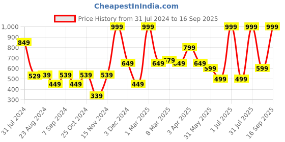 myntra.com MeeMee GirlsTypography Printed Cotton Top with Shorts meemee Price History Graph from 31 Jul 2024 to 16 Sep 2025