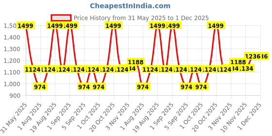 myntra.com MeeMee Green Cotton Water Resistant Mattress Protector meemee Price History Graph from 31 May 2025 to 30 Nov 2025