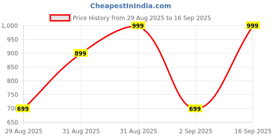 myntra.com MeeMee Green Floral Print Top meemee Price History Graph from 29 Aug 2025 to 16 Sep 2025