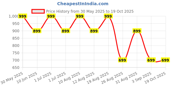 myntra.com MeeMee Green Print Tie-Up Neck Empire Top meemee Price History Graph from 30 May 2025 to 19 Oct 2025
