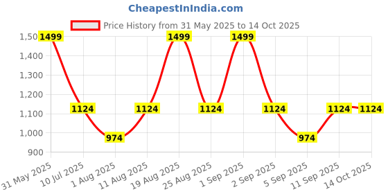 myntra.com MeeMee Grey Cotton Water Resistant Mattress Protector meemee Price History Graph from 31 May 2025 to 13 Oct 2025