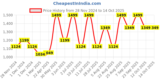 myntra.com MeeMee Grey Waterproof Multipurpose Diaper Bag meemee Price History Graph from 28 Nov 2024 to 14 Oct 2025