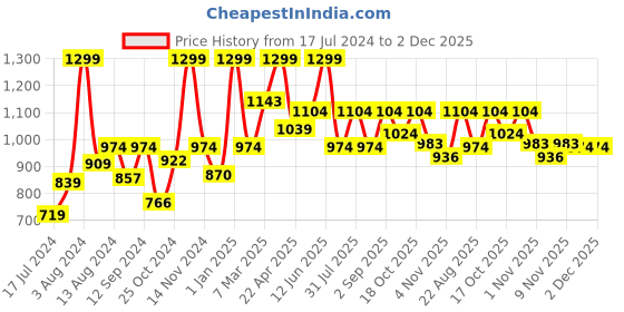 myntra.com MeeMee Infant Baby Warm Wrapper Hooded With Double Layer meemee Price History Graph from 17 Jul 2024 to 2 Dec 2025